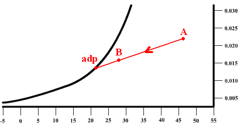 L'évolution de l'air