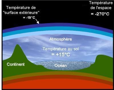 temperature