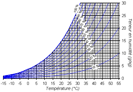 l'humiditéabsolue de l'air et l'humidité de saturation