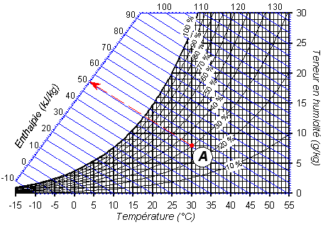 L'enthalpie est notée h et s'exprime en kilojoules par 
        kilogramme d'air sec ([kJ/kg])