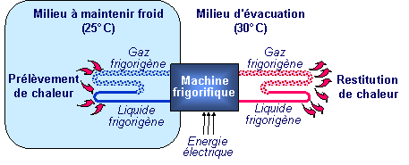machines frigorifiques
