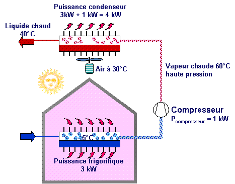 Machine Frigorifique