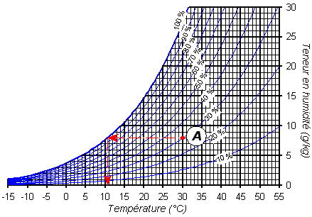 LA TEMPERATURE DE ROSEE