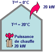 pour maintenir la température intérieure
d'un local il faut y apporter une quantité de chaleur égale
à celle des déperditions