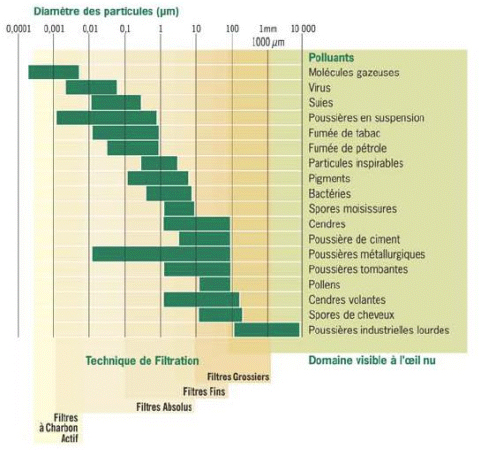 Différents types de filtres