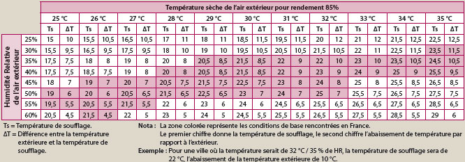 Tableau des températures de soufflage