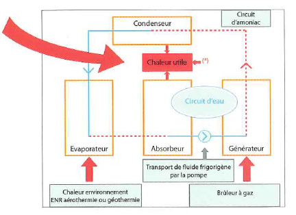 Récupération de chaleur du processus d'absorption