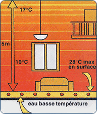 la température du sol n'excède pas 28°C
