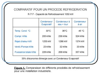 comparatif pour un procede refrigeration