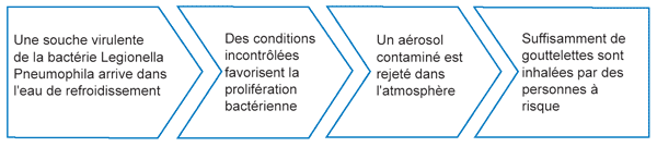 légionellose et les moyens de la prévenir