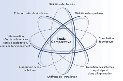 etude comparatif