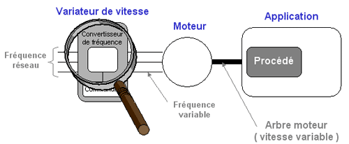 Variation Electronique de Vitesse Variation Electronique de Vitesse