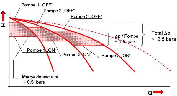 Fonctionnement d'un système conventionnel avec pressostats Fonctionnement d'un système conventionnel avec pressostats